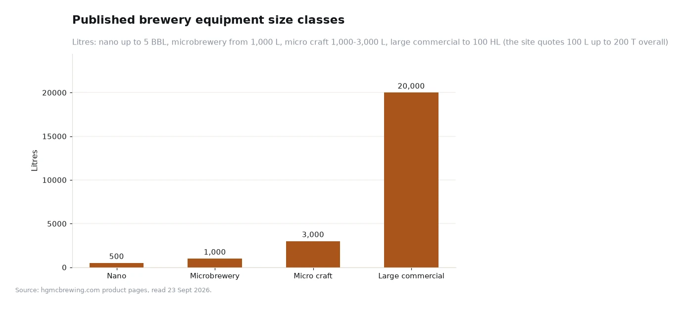 Bar chart of published brewery equipment size classes in litres: nano 500, microbrewery 1,000, micro craft 3,000, large commercial 20,000